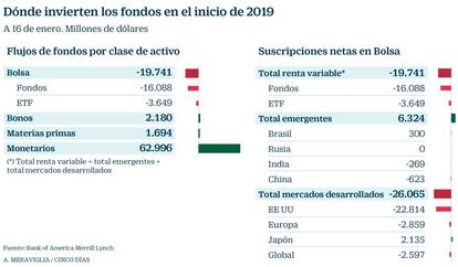 Dónde invierten los fondos en el inicio de 2019