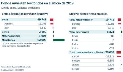 D&oacute;nde invierten los fondos en el inicio de 2019