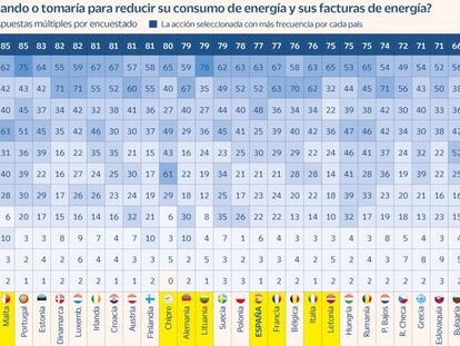 España lidera la adopción del transporte verde pero se estanca en eficiencia