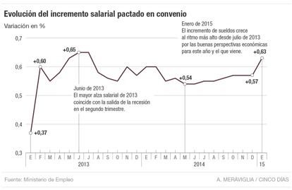 Incremento salarial pactado en convenio