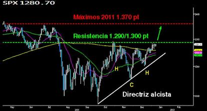 EL S&P 500 busca los máximos del 2011