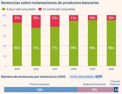 Sentencias sobre reclamaciones de productos bancarios