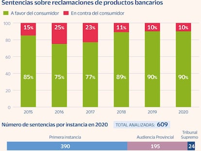 La banca perdió el 90% de las sentencias por productos financieros en 2020