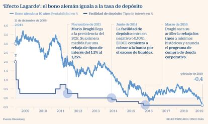 Efecto Lagarde