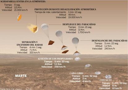 Esta era la maniobra de aterrizaje prevista para la nave de Exomars.