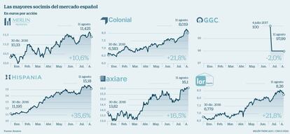 Socimis en Bolsa