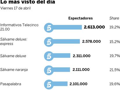 Audiencias del viernes 15 de abril