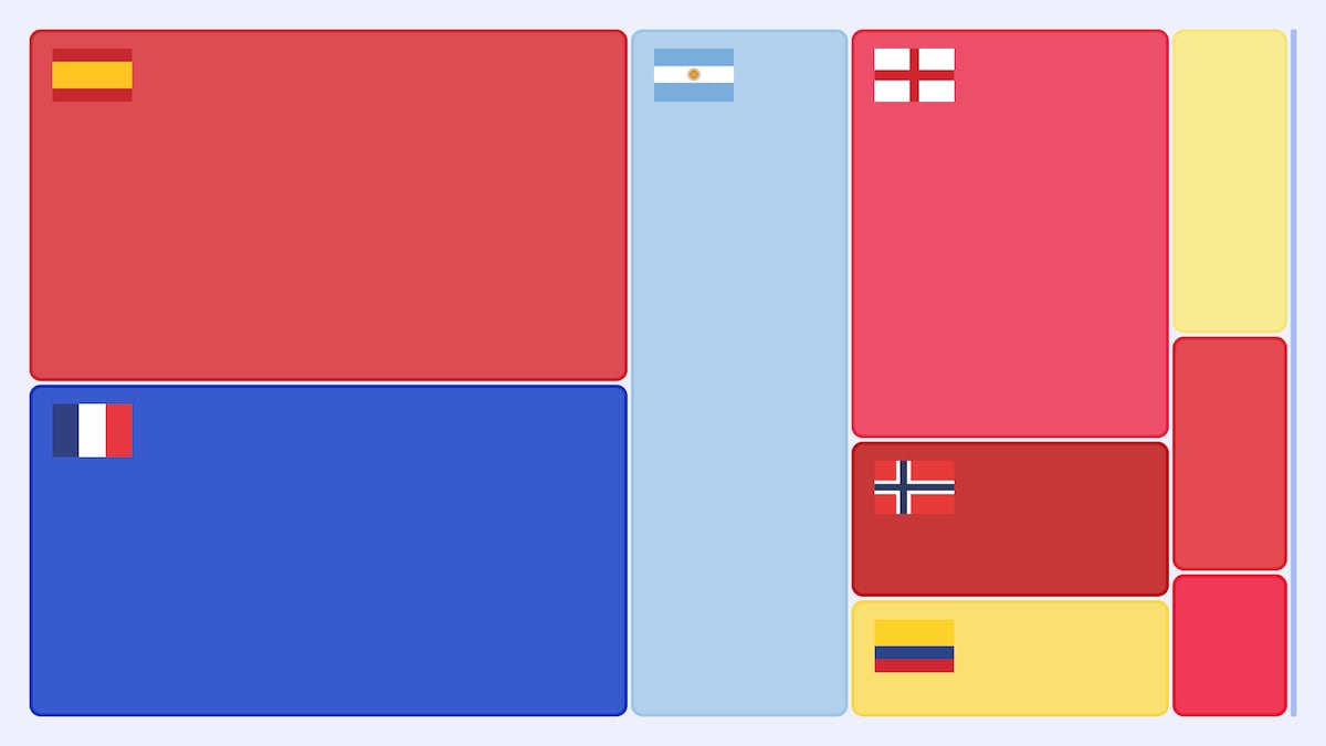 ¿Quién ganará el Mundial? Así avanzan nuestras predicciones