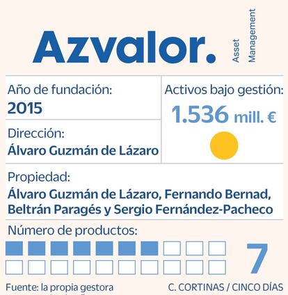 Azvalor