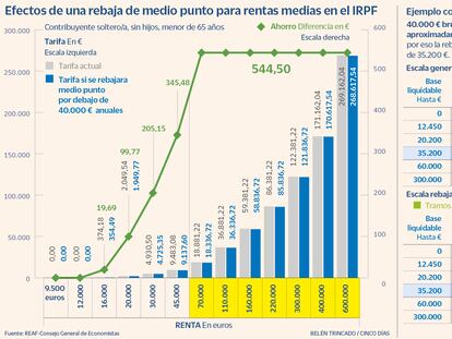 Una rebaja en el IRPF para rentas bajas y medias quintuplica el ahorro en las más altas