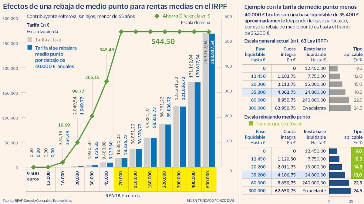 Una rebaja en el IRPF para rentas bajas y medias quintuplica el ahorro ...