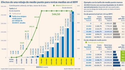 Efectos de una rebaja de madio punto para rentas medias en el IRPF