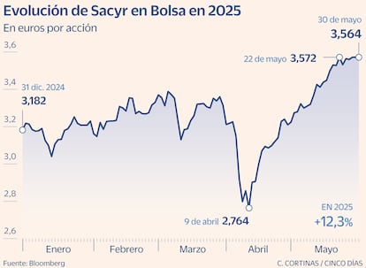 Sacyr a examen Gráfico