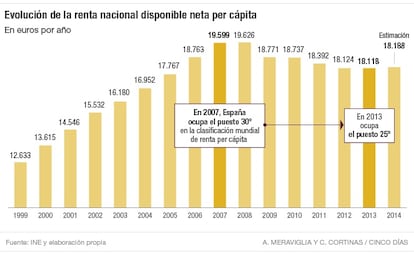 Evolución de la renta nacional disponible per cápita