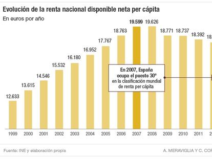 La renta per cápita de España se sitúa en niveles de 2005