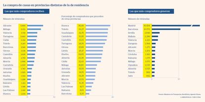 Segundas residencias