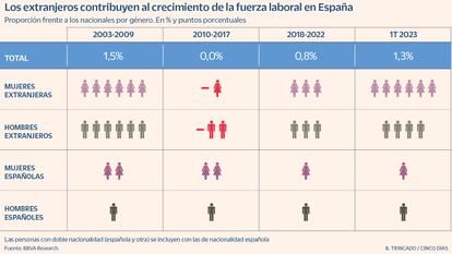 Los extranjeros contribuyen al crecimiento de al fuerza laboral en España