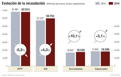 Evolución de la recaudación