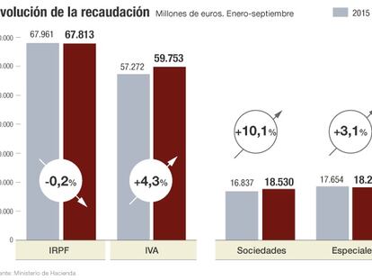 El tirón del consumo y la subida de Sociedades reconducen el déficit