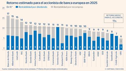 Estimated return for European banking shareholder in 2025