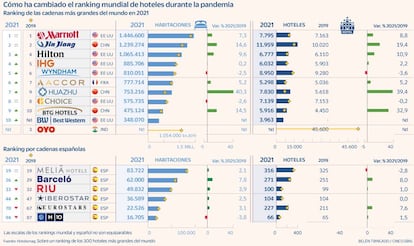 Ranking hoteles 2022