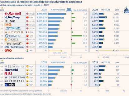 Ranking hoteles 2022