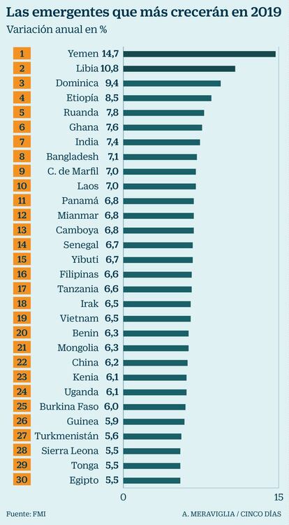 Economías emergentes que más crecerán en 2019