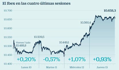 El Ibex en las cuatro últimas sesiones