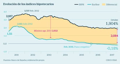 &Iacute;ndices hipotecarios