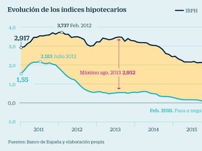 &Iacute;ndices hipotecarios