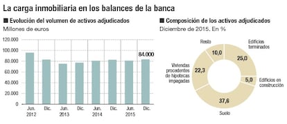 La carga inmobiliaria en los balances de la banca