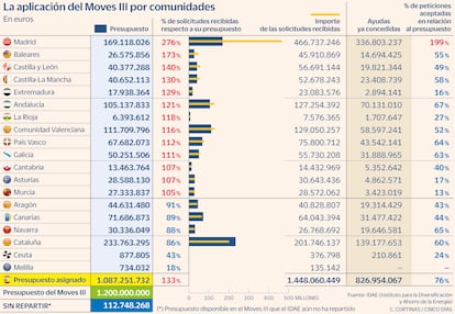 La aplicación del Moves III por comunidades