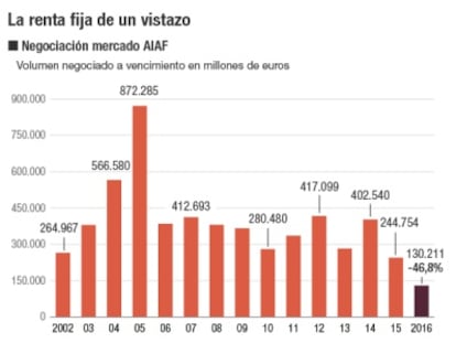 La deuda privada española sigue perdiendo volumen