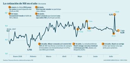 La cotización de NH en el año