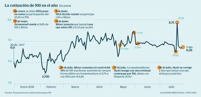 La cotizaci&oacute;n de NH en el a&ntilde;o