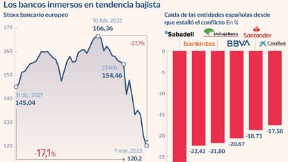 Los bancos aceleran las caídas y se dejan 27.400 millones con la guerra