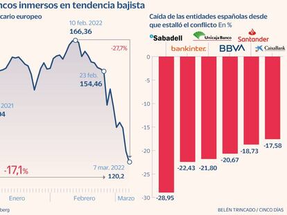 Los bancos aceleran las caídas y se dejan 27.400 millones con la guerra