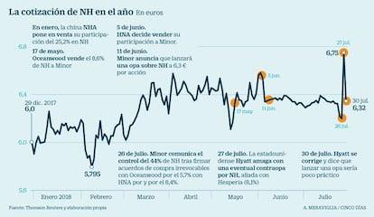 NH en Bolsa en el a&ntilde;o