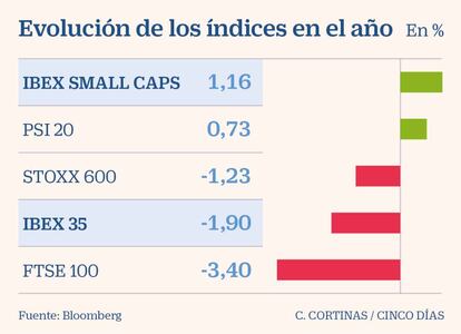 Evolución de los índices en el año