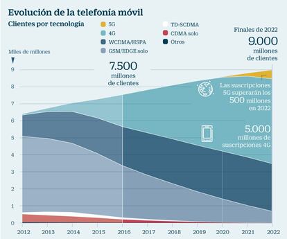 Evolución de telefonía móvil por número de clientes
