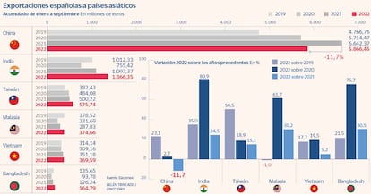 Exportaciones españolas a países asiáticos