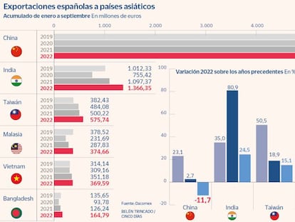 Exportaciones españolas a países asiáticos