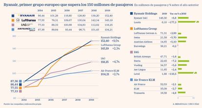 Ryanair, primer grupo europeo que supera 150 millones de pasajeros. Actualización