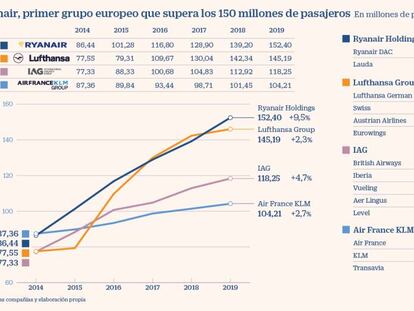 Ryanair, primer grupo europeo que supera 150 millones de pasajeros. Actualización