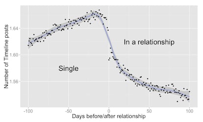 Este gráfico explica cómo se pasa de la etapa de cortejo a estar definitivamente con esa persona. Lo sabe Facebook, lo sabemos todos.