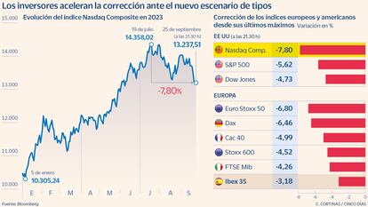 Los inversores aceleran la corrección ante el nuevo escenario de tipos