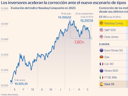 Las Bolsas ceden un 6% desde máximos de julio por las expectativas de tipos altos