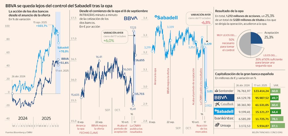El BBVA se dispara un 6% tras la fallida opa y revalida su máximo de ...