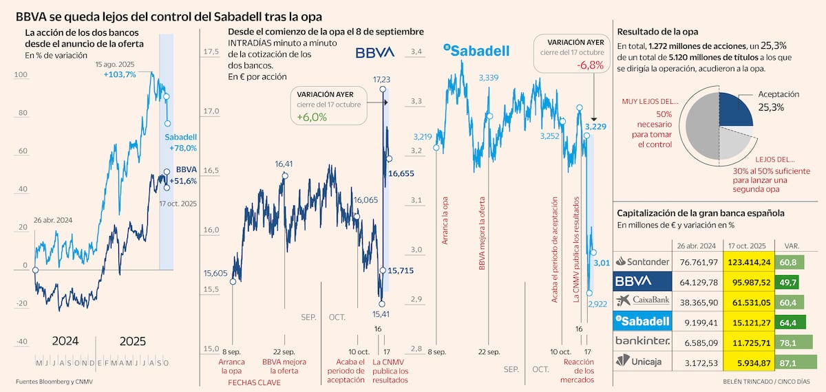 El BBVA se dispara un 6% tras la fallida opa y revalida su máximo de ...