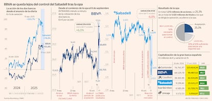 BBVA no logra el control del Sabadell: la opa fue aceptada por el 25,3 % del capital.
El Sabadell duplica su valor desde abril y la banca española vive su mejor año en Bolsa. Gráfico